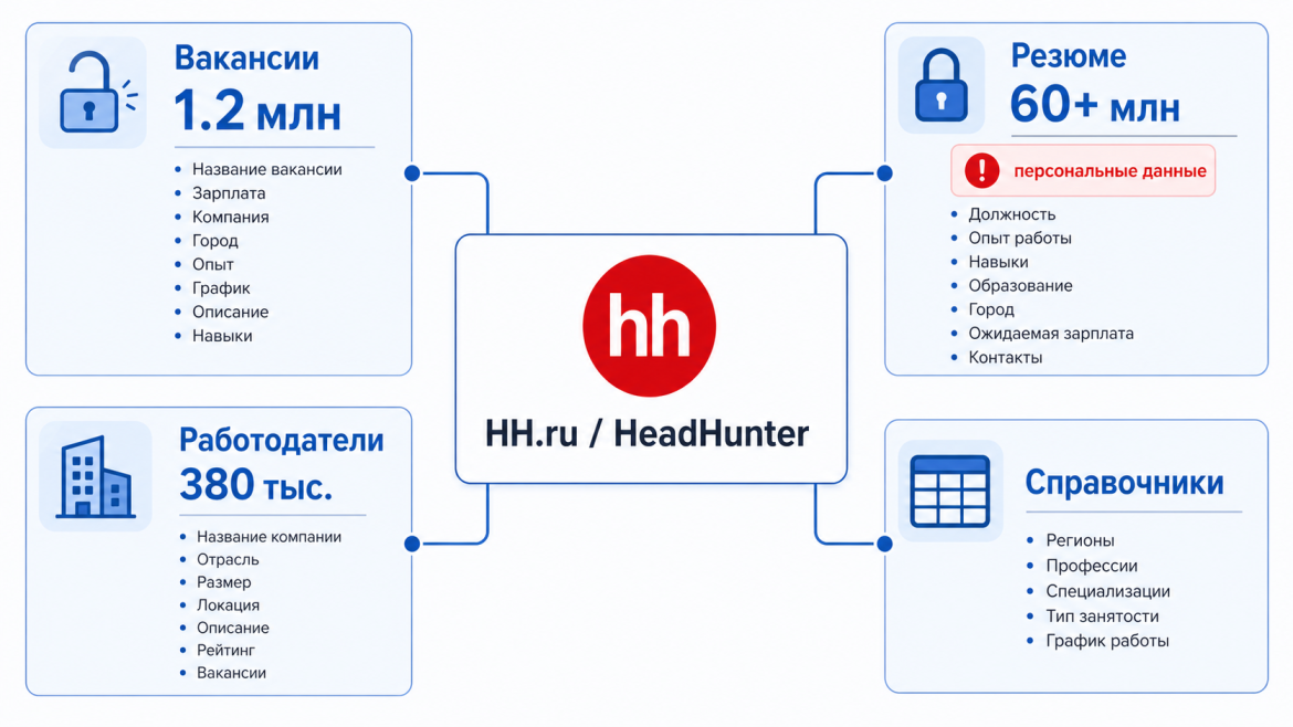 Парсинг HH.ru: как собирать данные о вакансиях и резюме без боли и судебных рисков